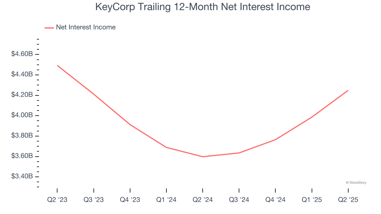 KeyCorp Trailing 12-Month Net Interest Income