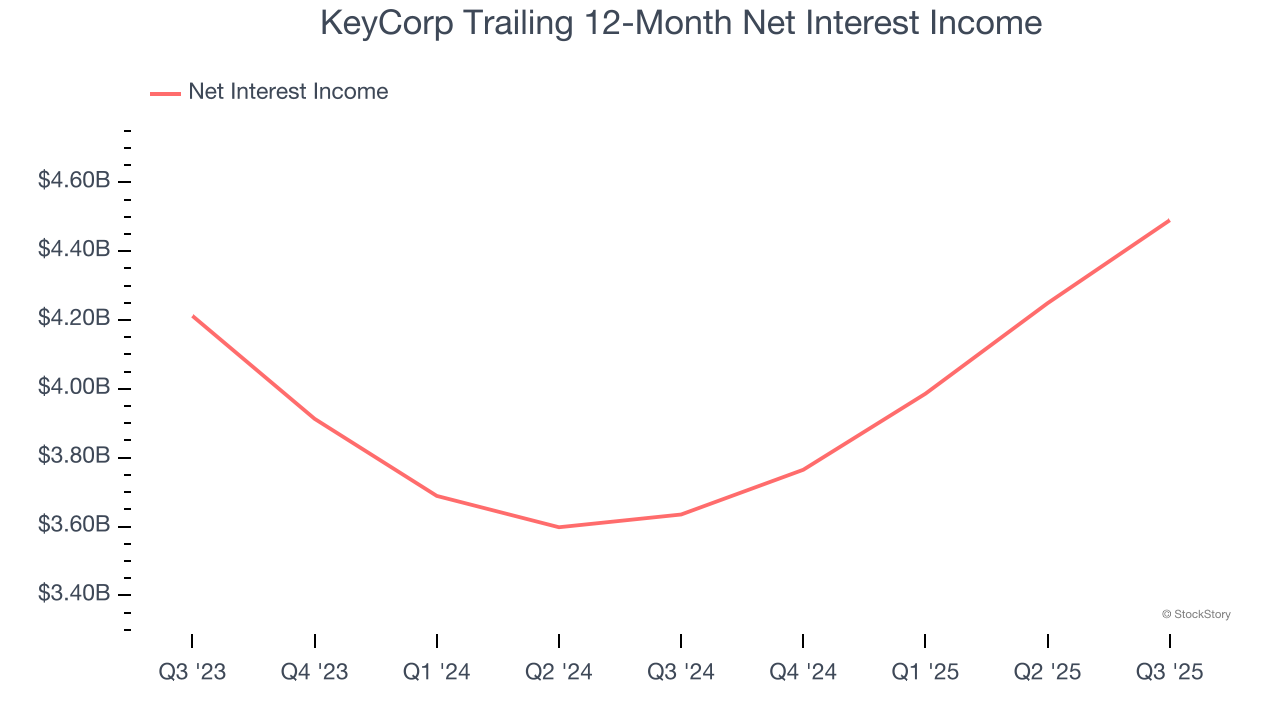 KeyCorp Trailing 12-Month Net Interest Income