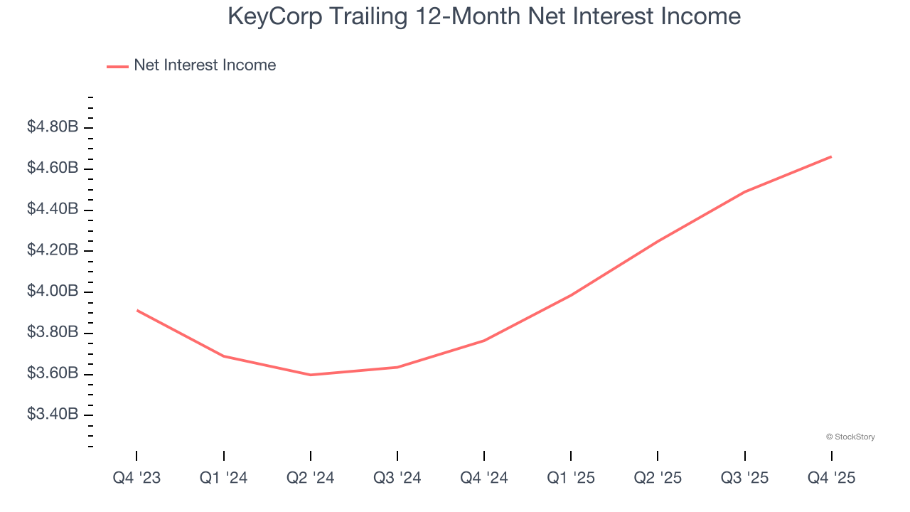 KeyCorp Trailing 12-Month Net Interest Income