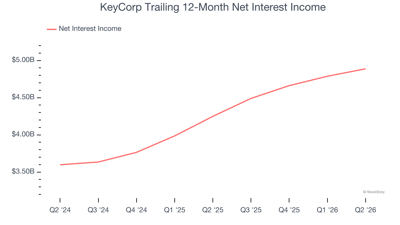 KeyCorp Trailing 12-Month Net Interest Income