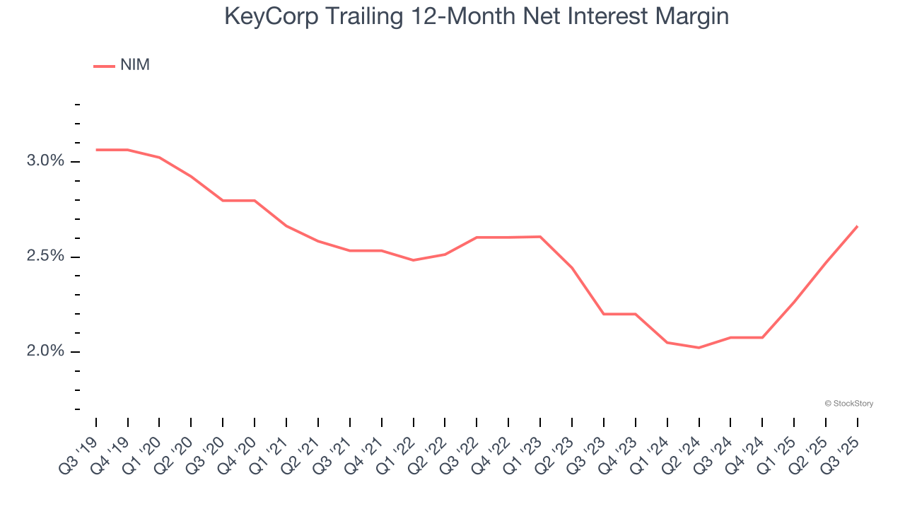 KeyCorp Trailing 12-Month Net Interest Margin