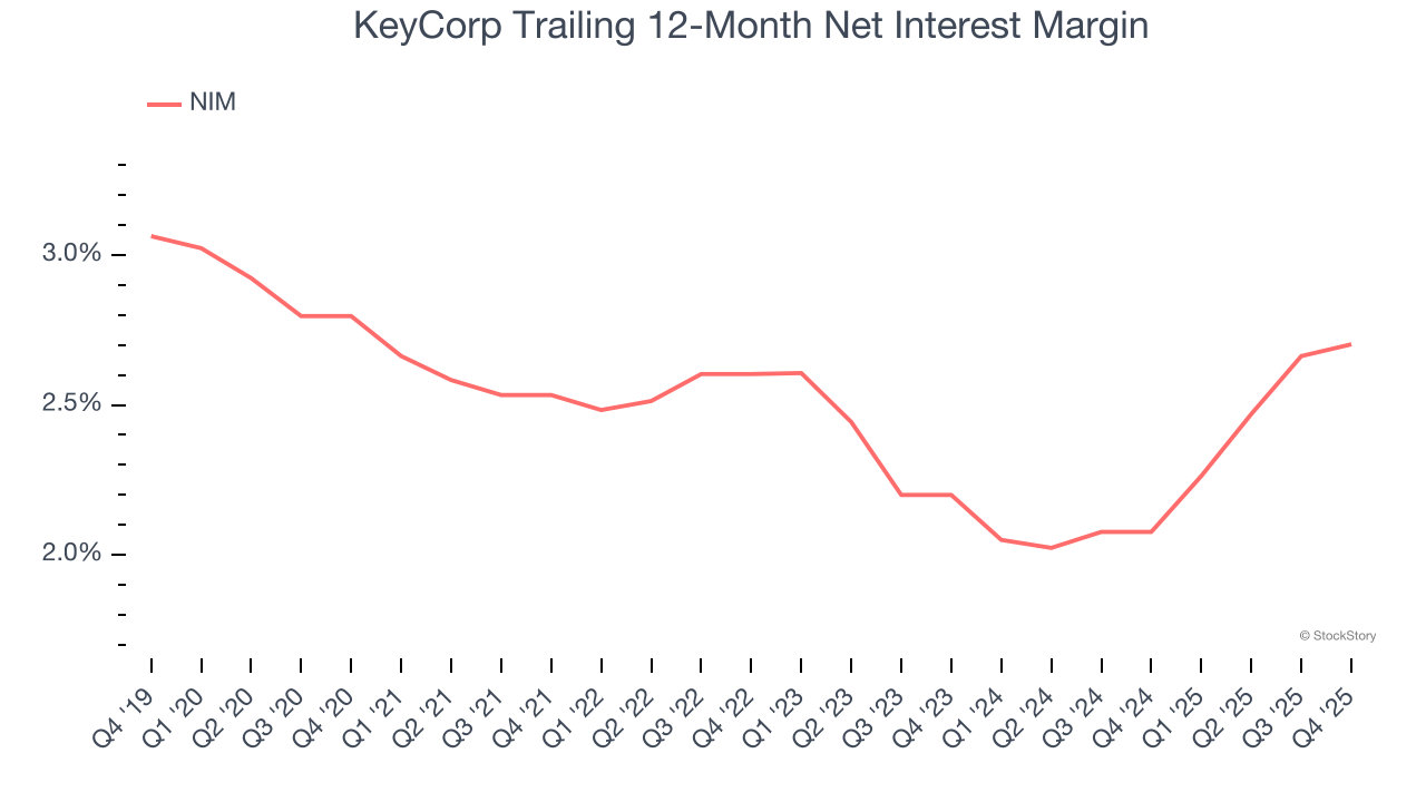 KeyCorp Trailing 12-Month Net Interest Margin