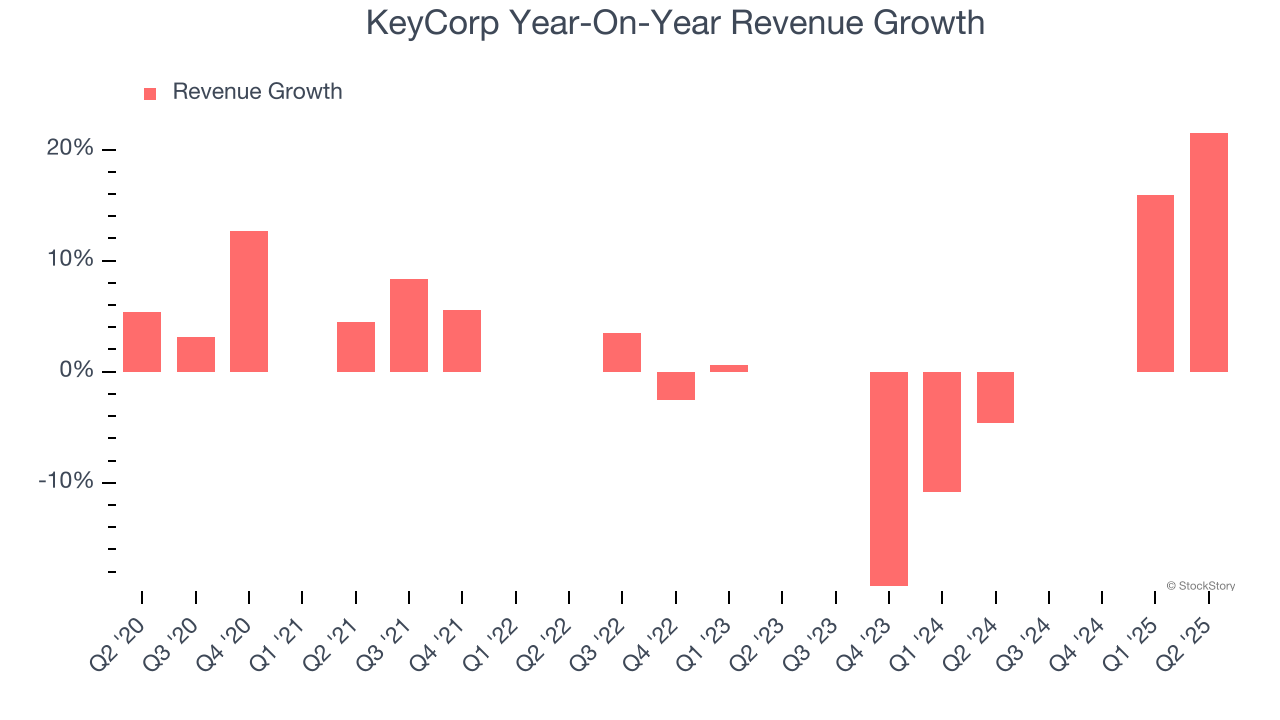 KeyCorp Year-On-Year Revenue Growth