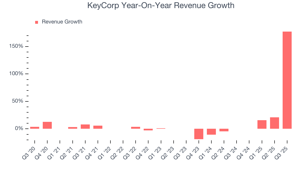 KeyCorp Year-On-Year Revenue Growth
