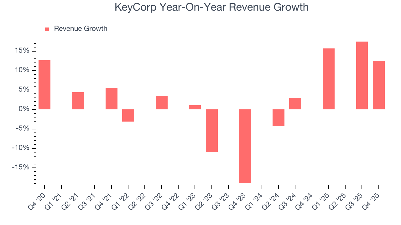 KeyCorp Year-On-Year Revenue Growth
