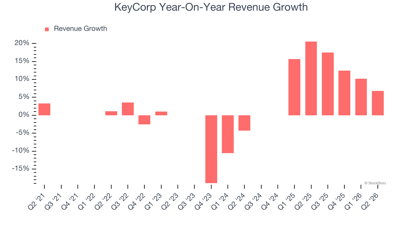 KeyCorp Year-On-Year Revenue Growth
