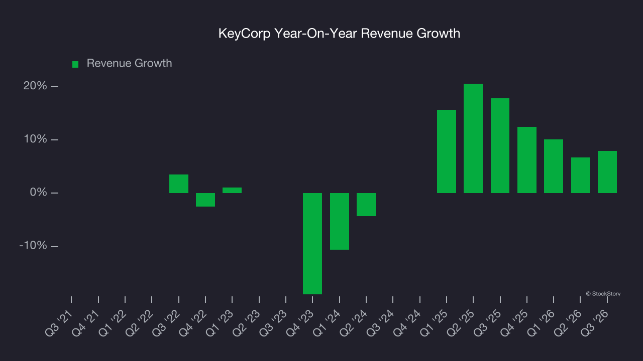 KeyCorp Year-On-Year Revenue Growth