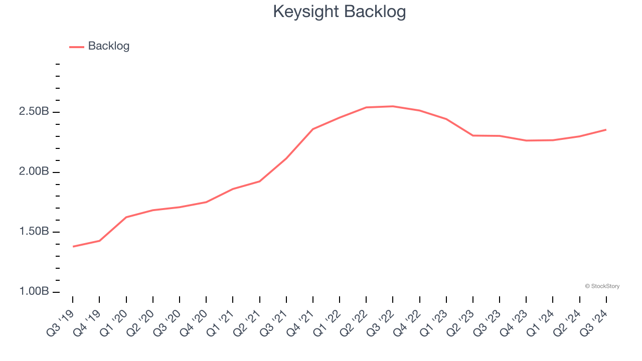 Keysight Backlog