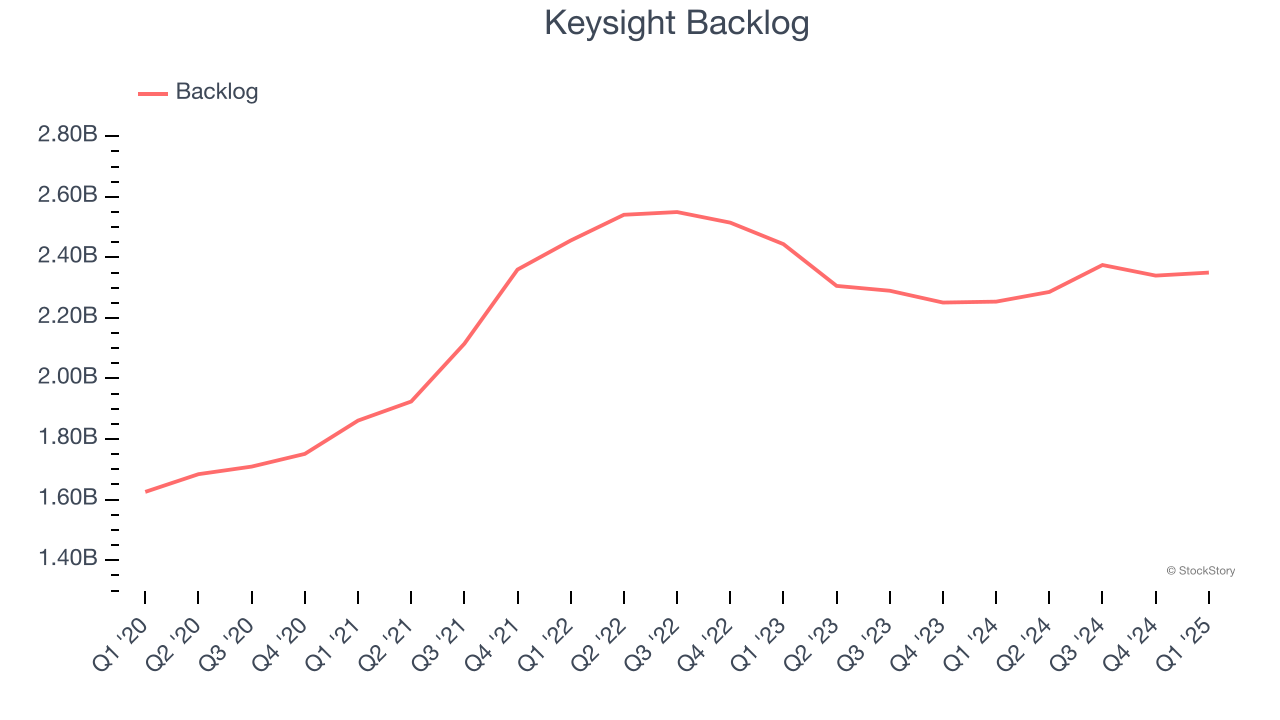 Keysight Backlog