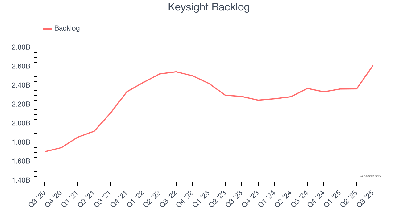 Keysight Backlog