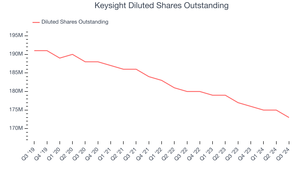 Keysight Diluted Shares Outstanding