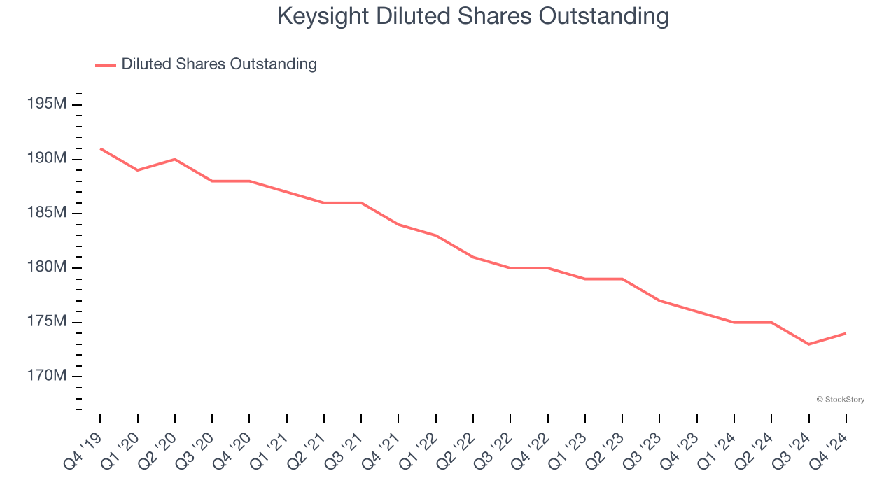 Keysight Diluted Shares Outstanding