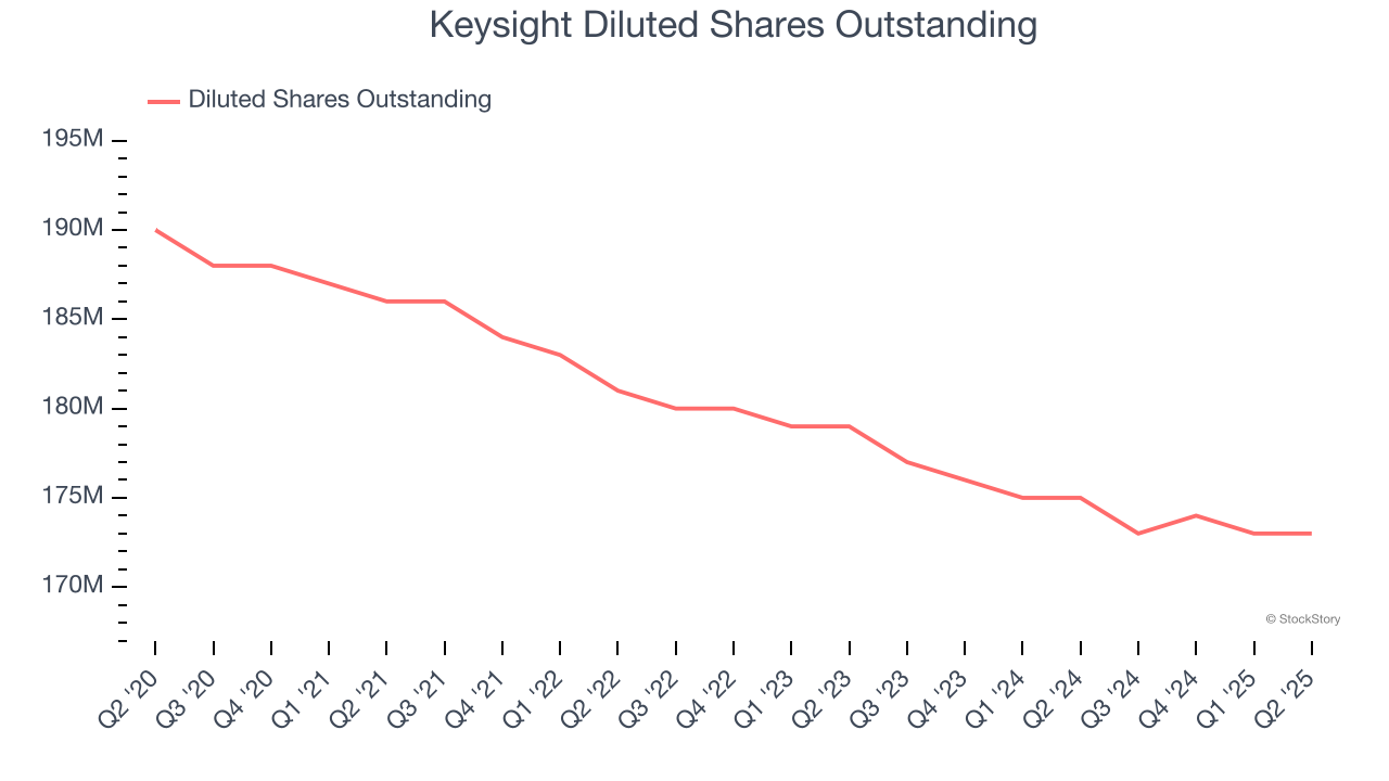 Keysight Diluted Shares Outstanding