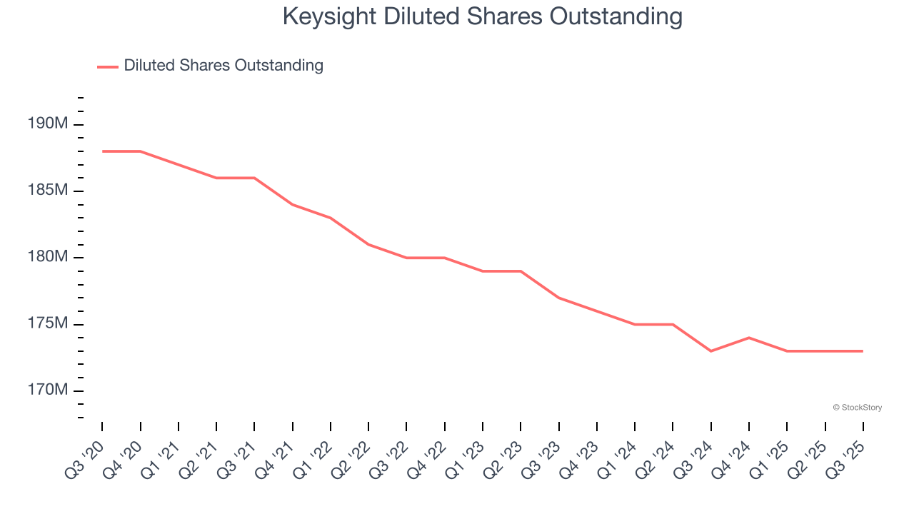 Keysight Diluted Shares Outstanding