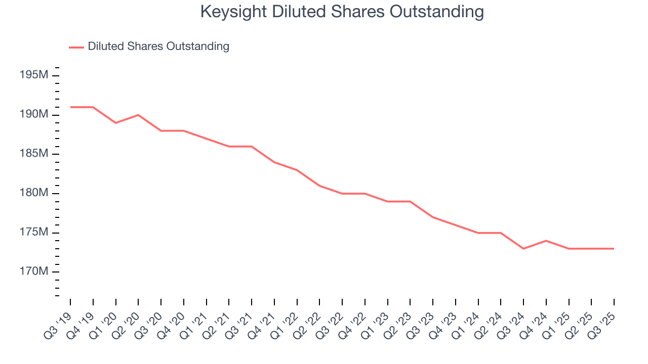 Keysight Diluted Shares Outstanding
