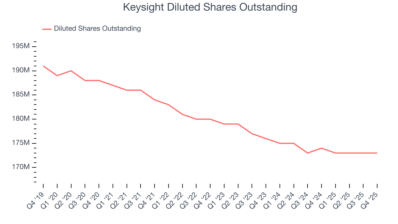 Keysight Diluted Shares Outstanding