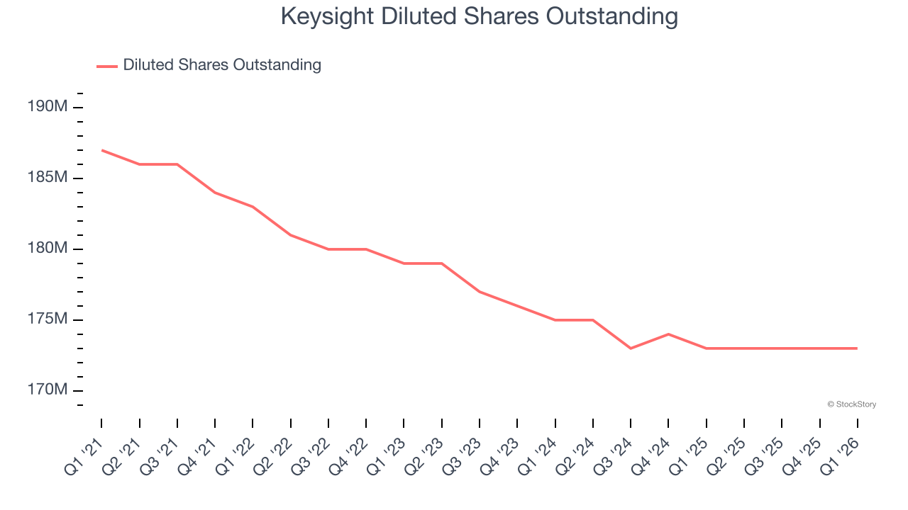 Keysight Diluted Shares Outstanding