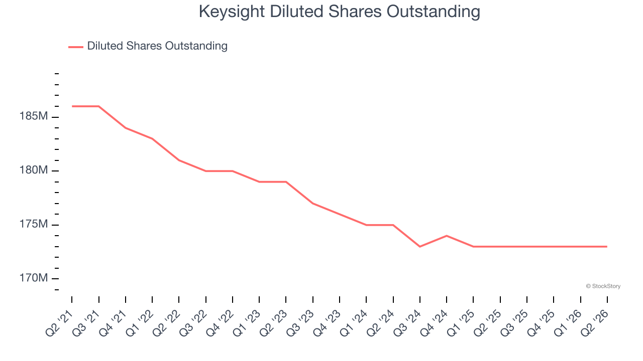 Keysight Diluted Shares Outstanding