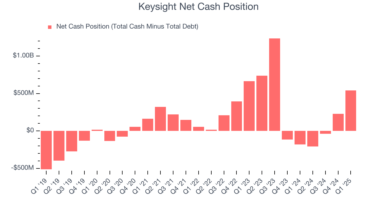 Keysight Net Cash Position