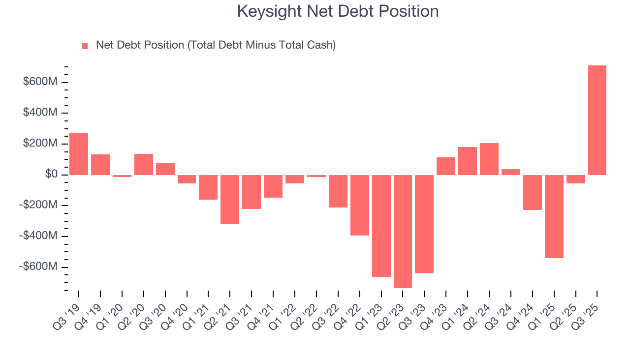 Keysight Net Debt Position