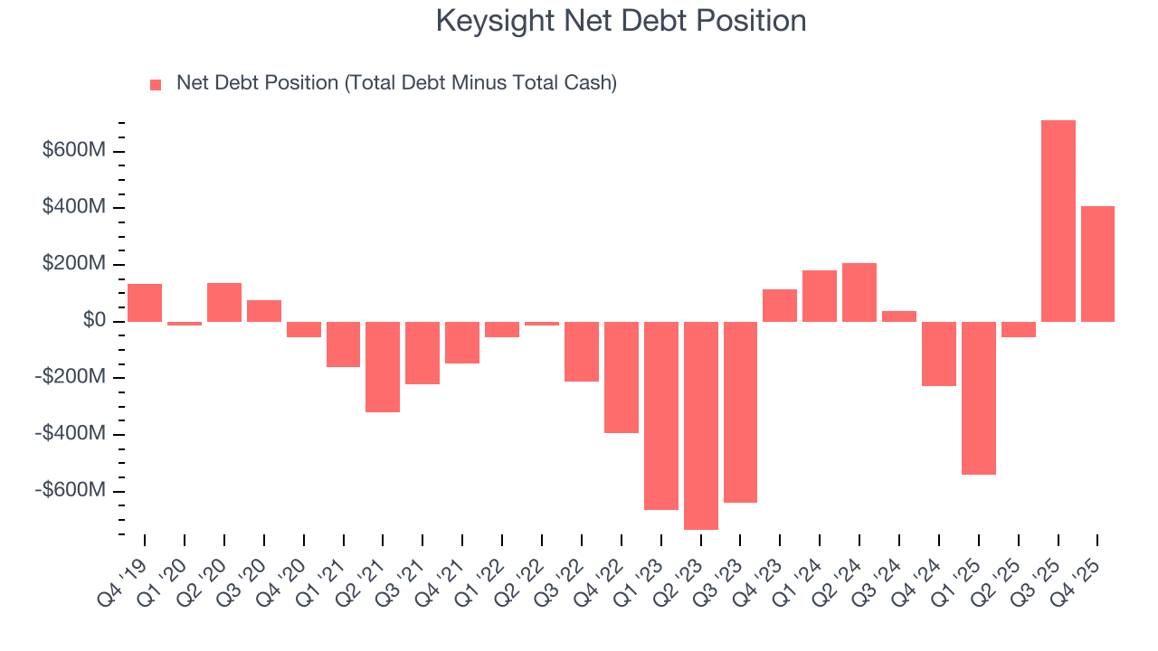 Keysight Net Debt Position