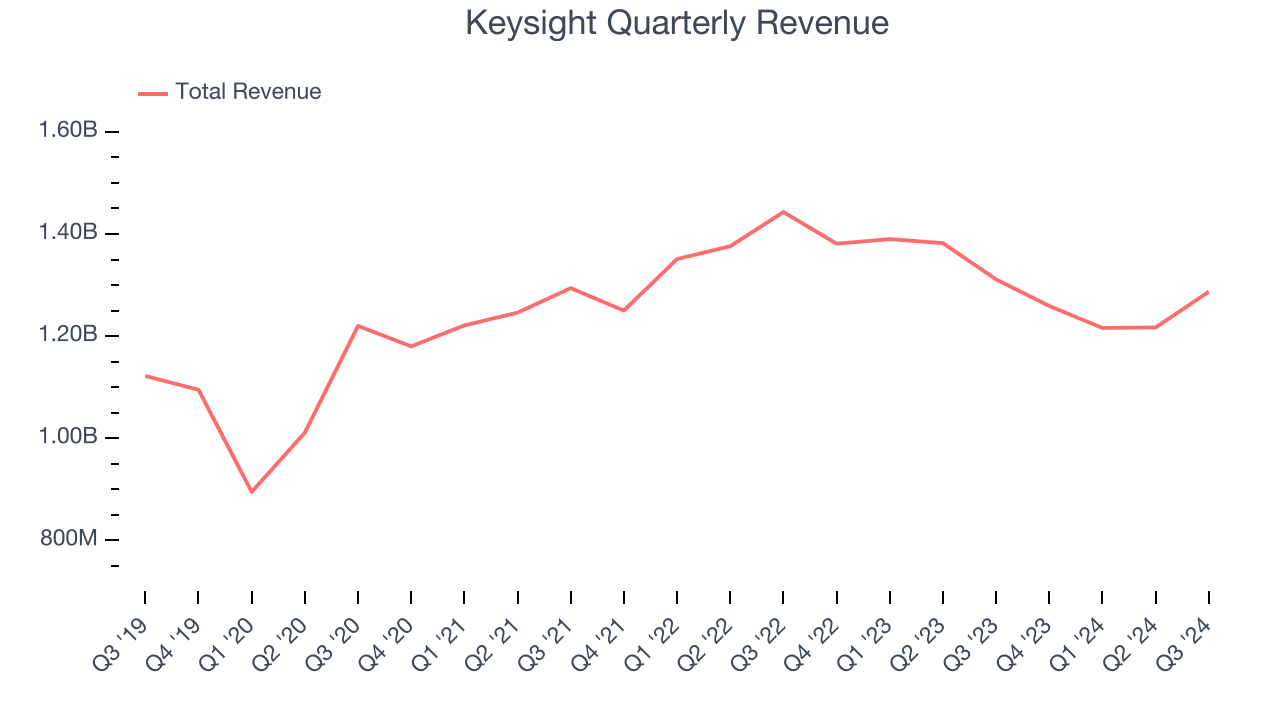 Keysight Quarterly Revenue