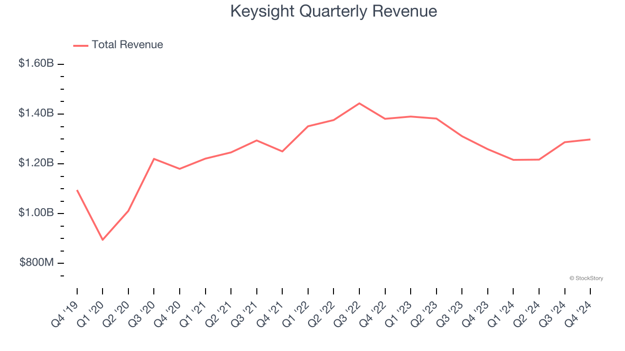 Keysight Quarterly Revenue