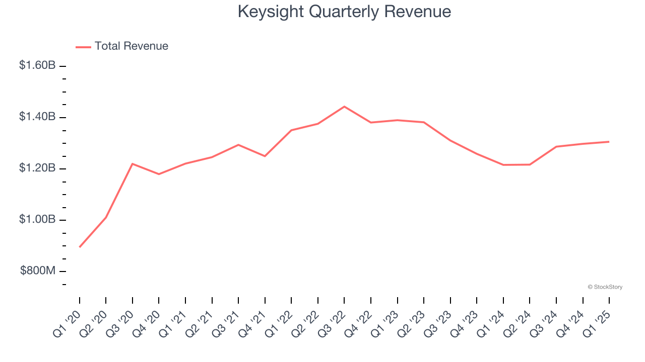 Keysight Quarterly Revenue
