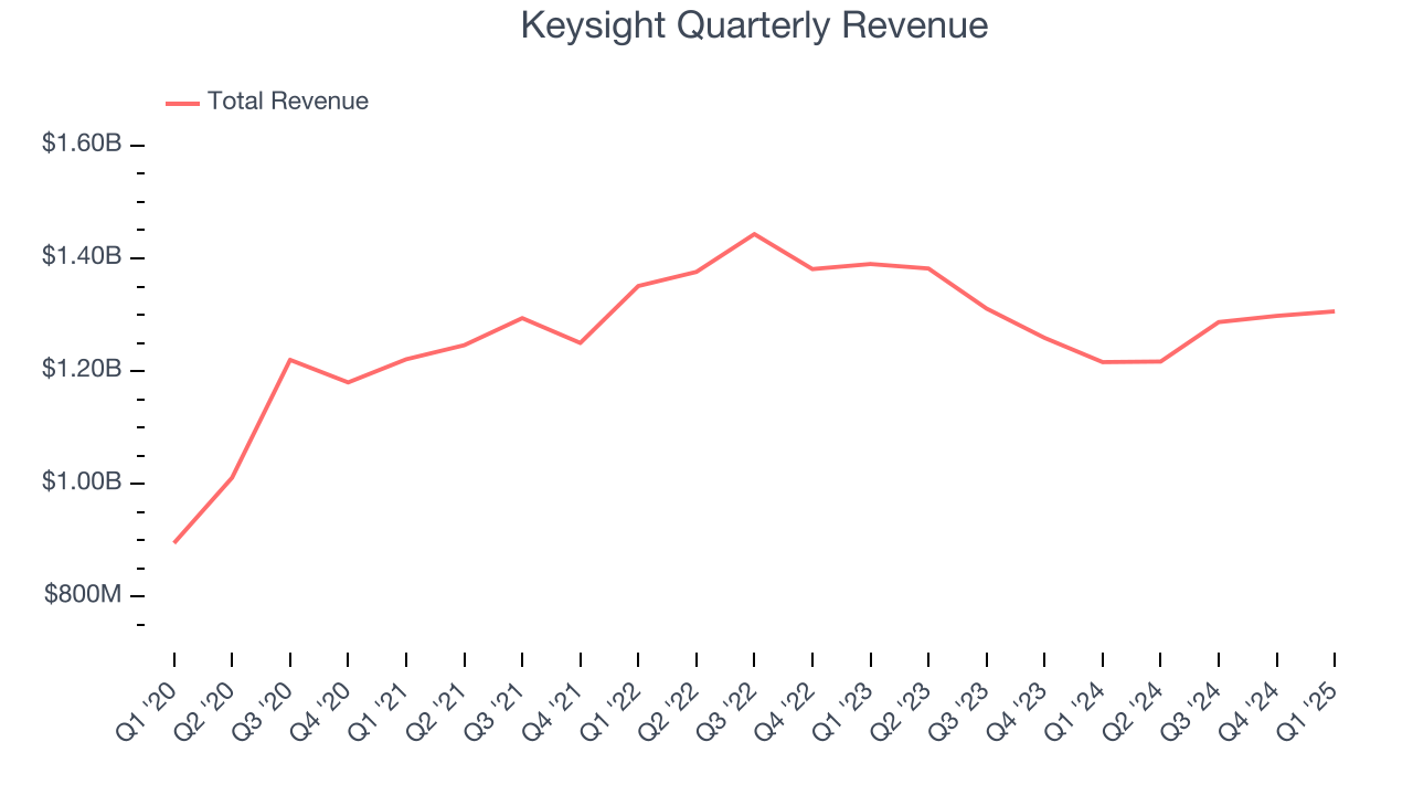 Keysight Quarterly Revenue