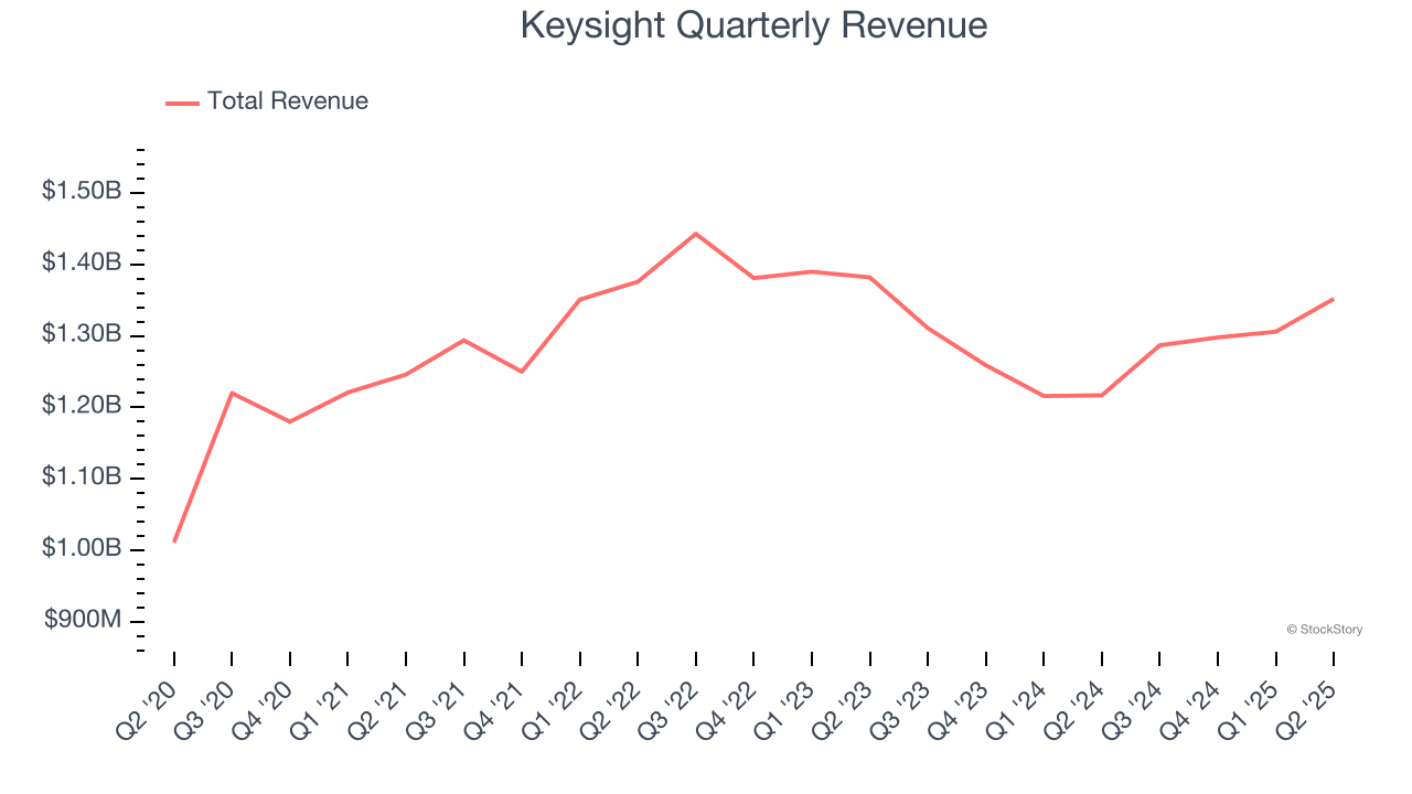 Keysight Quarterly Revenue