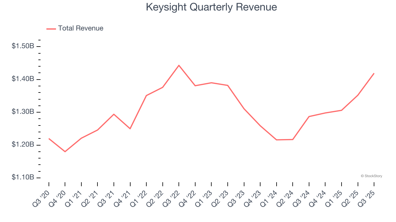 Keysight Quarterly Revenue