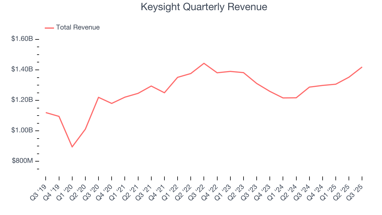 Keysight Quarterly Revenue