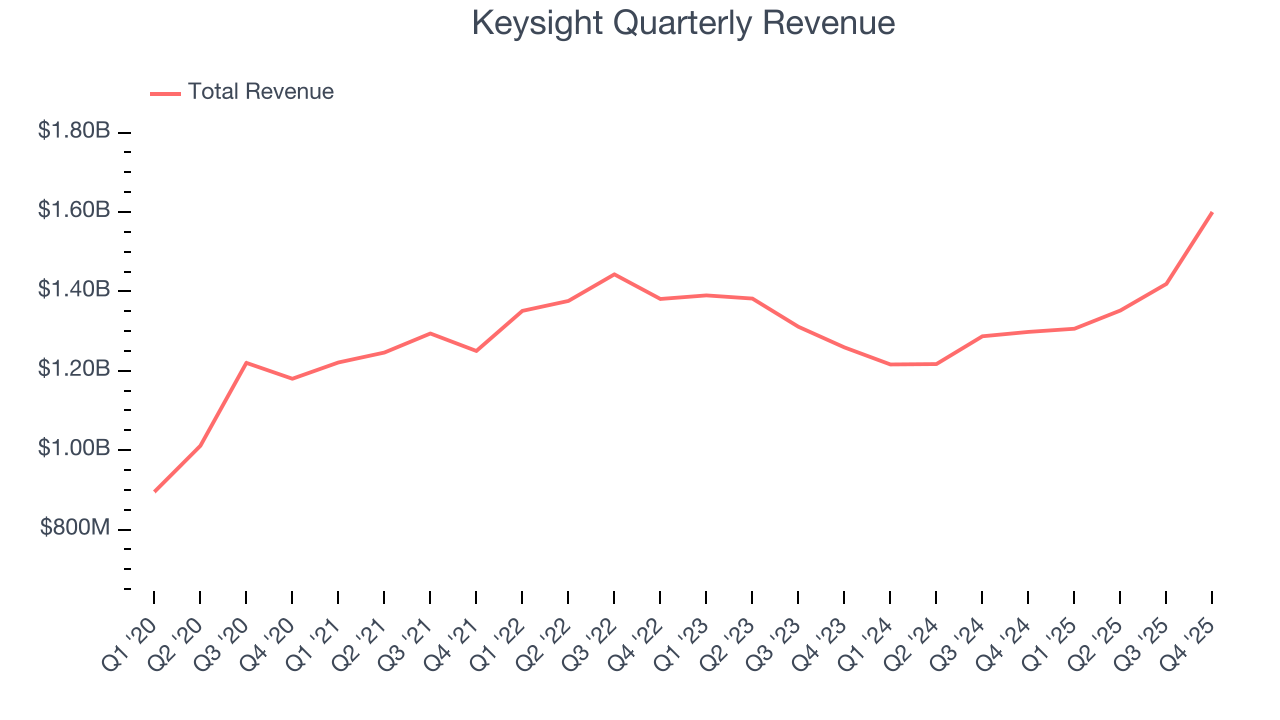Keysight Quarterly Revenue