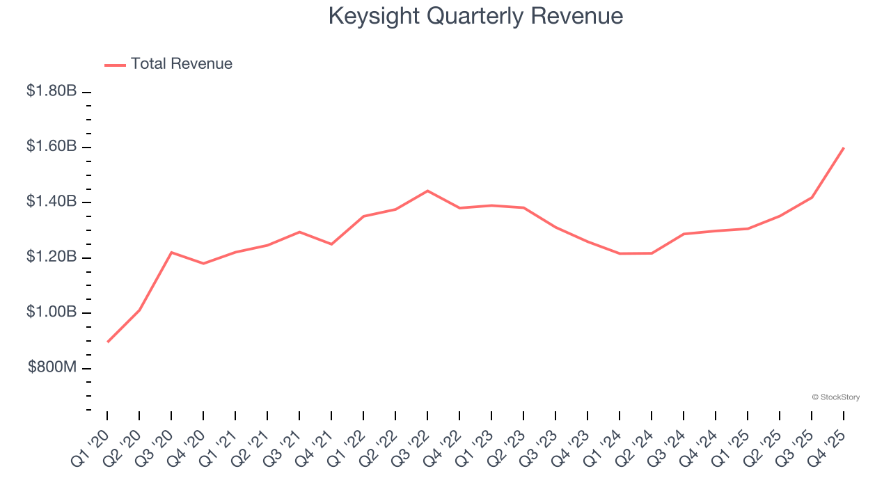 Keysight Quarterly Revenue