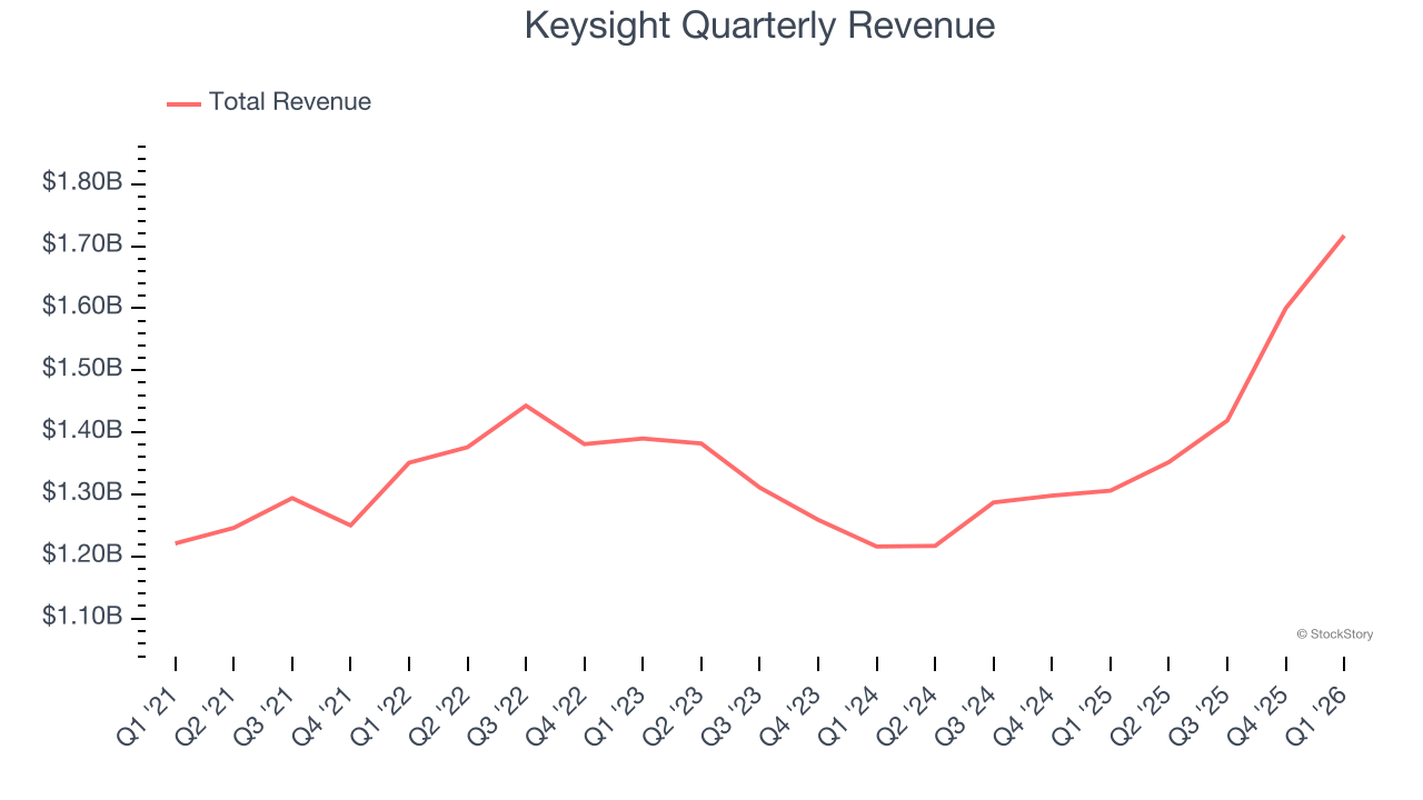 Keysight Quarterly Revenue