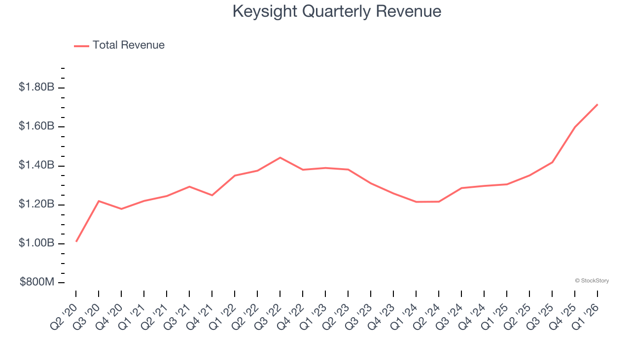 Keysight Quarterly Revenue