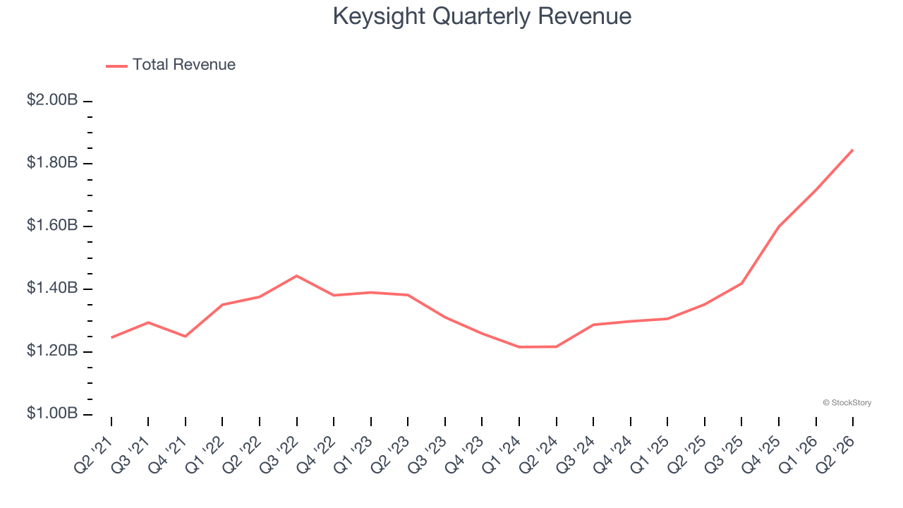 Keysight Quarterly Revenue