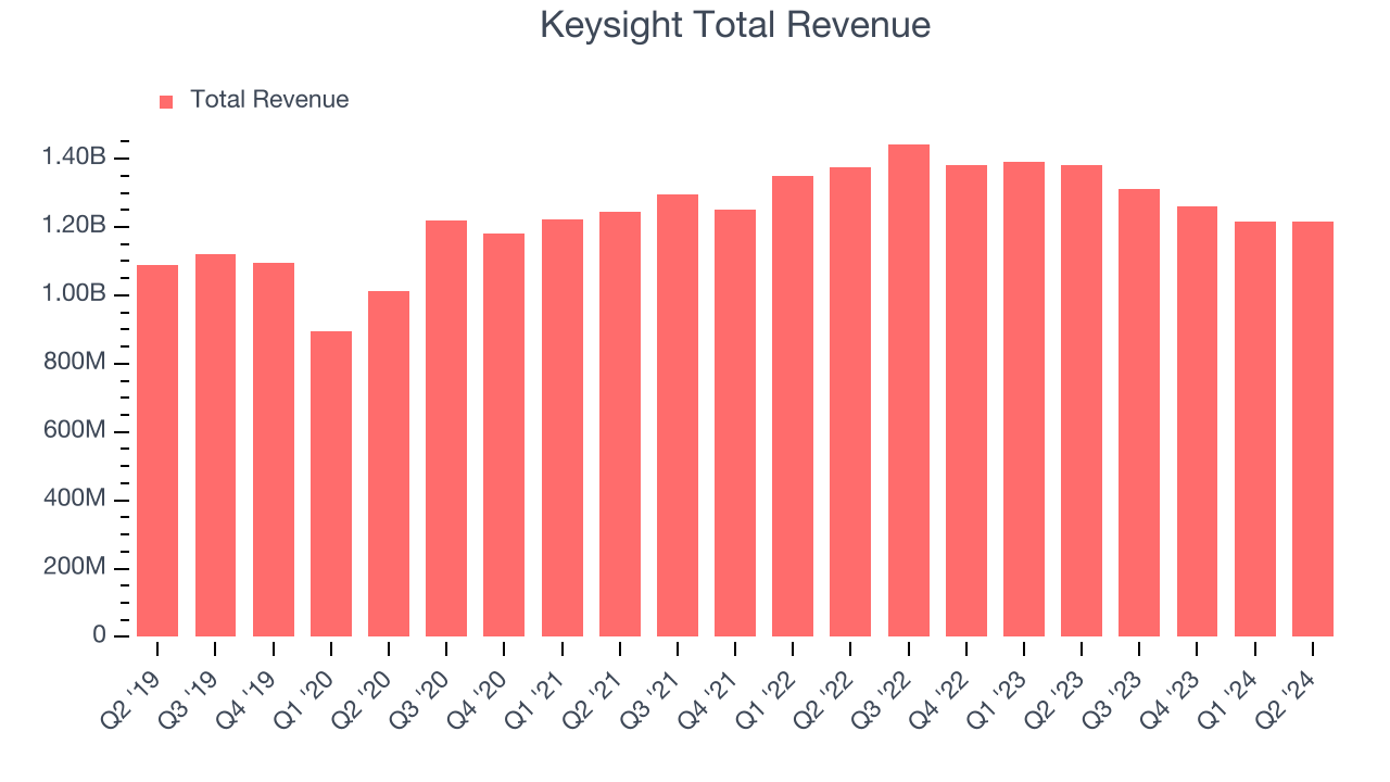 Keysight Total Revenue