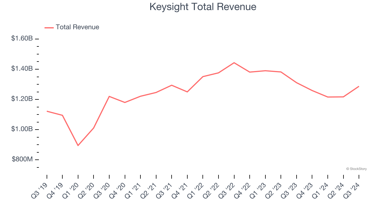 Keysight Total Revenue