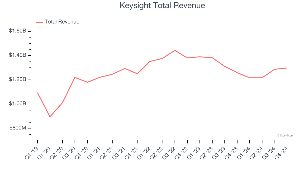 Keysight Total Revenue