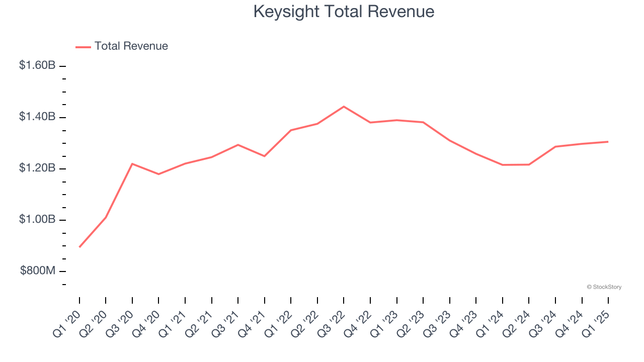 Keysight Total Revenue