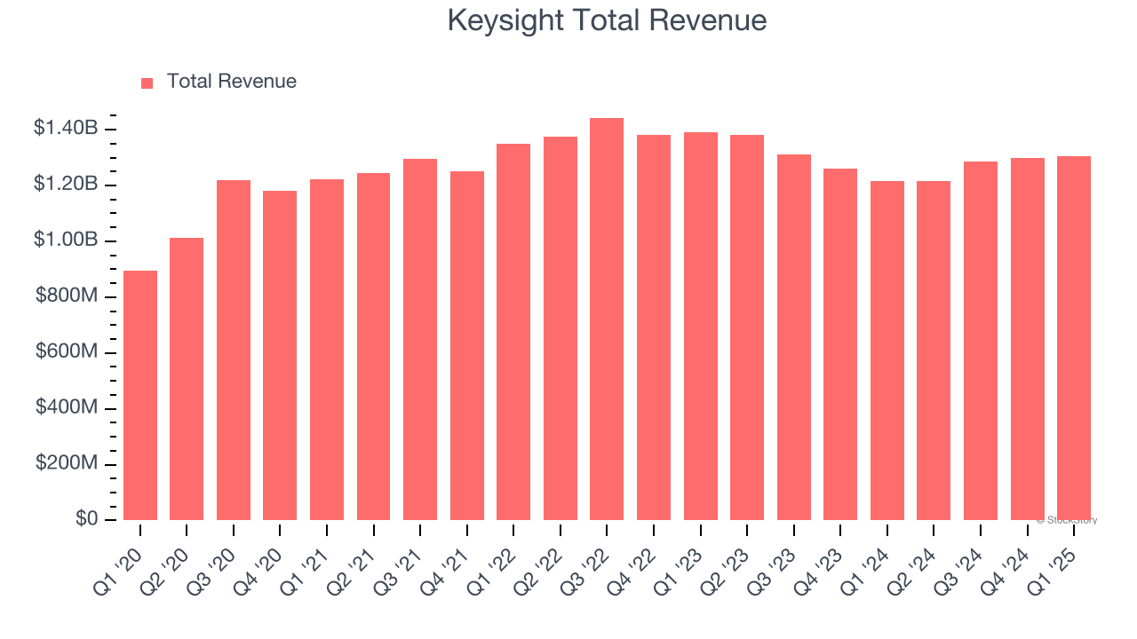 Keysight Total Revenue