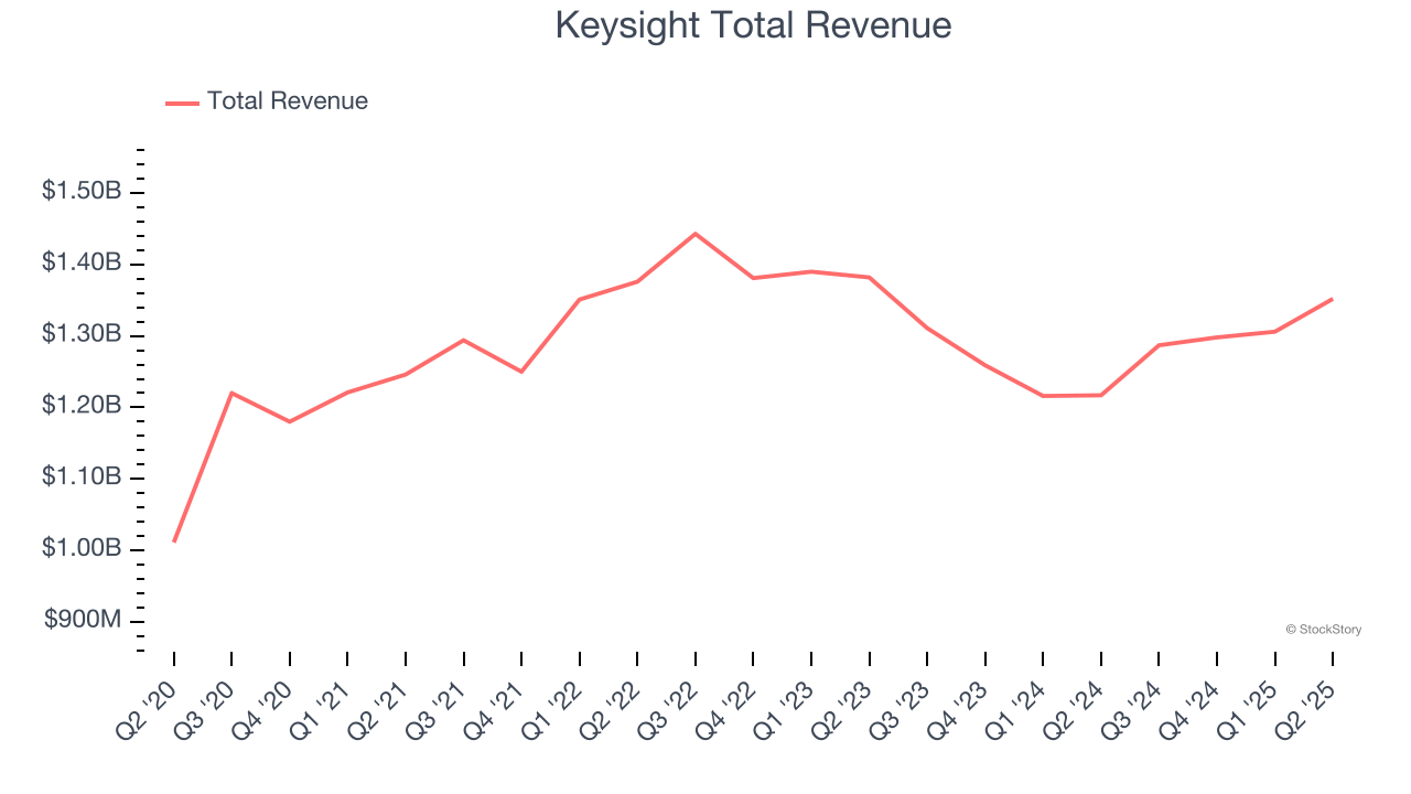 Keysight Total Revenue