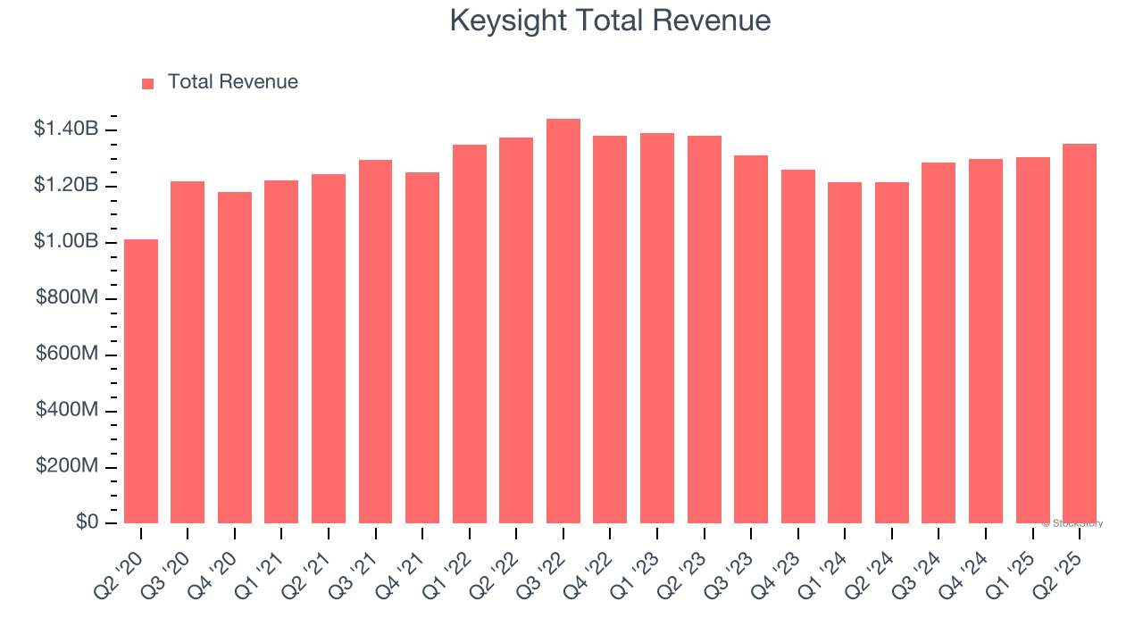 Keysight Total Revenue