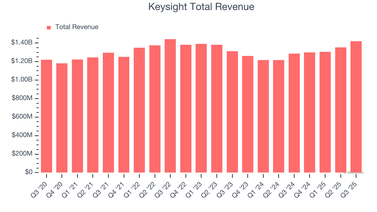 Keysight Total Revenue