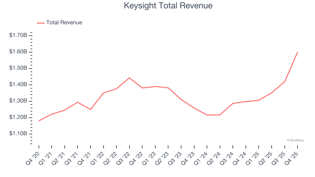 Keysight Total Revenue