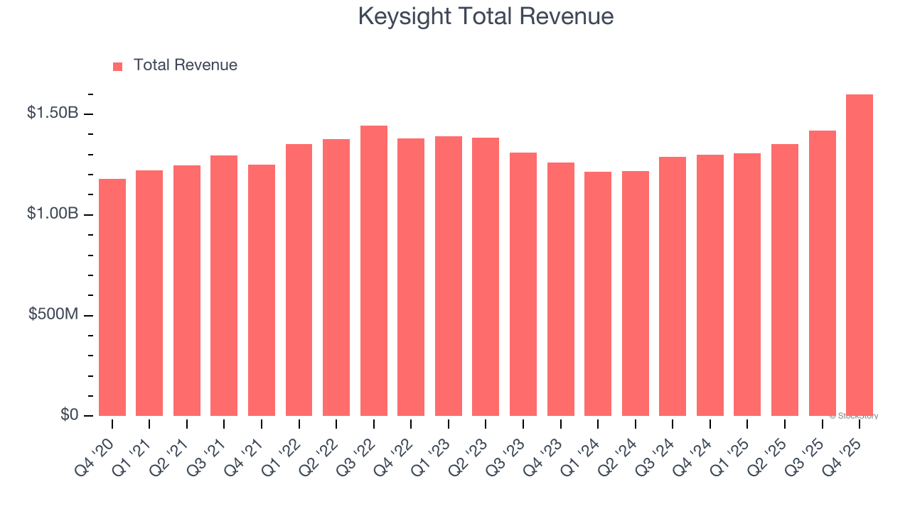 Keysight Total Revenue