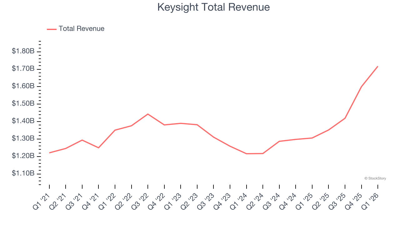 Keysight Total Revenue