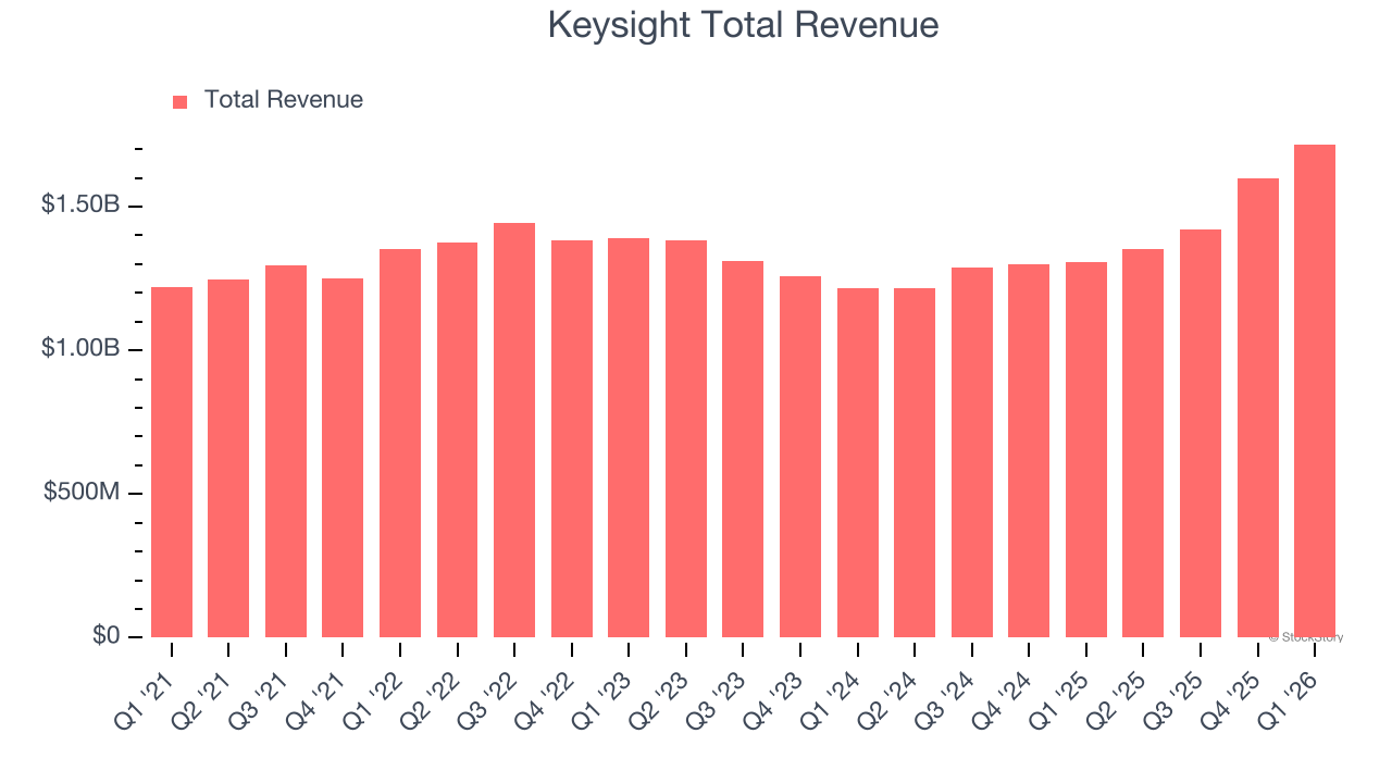 Keysight Total Revenue