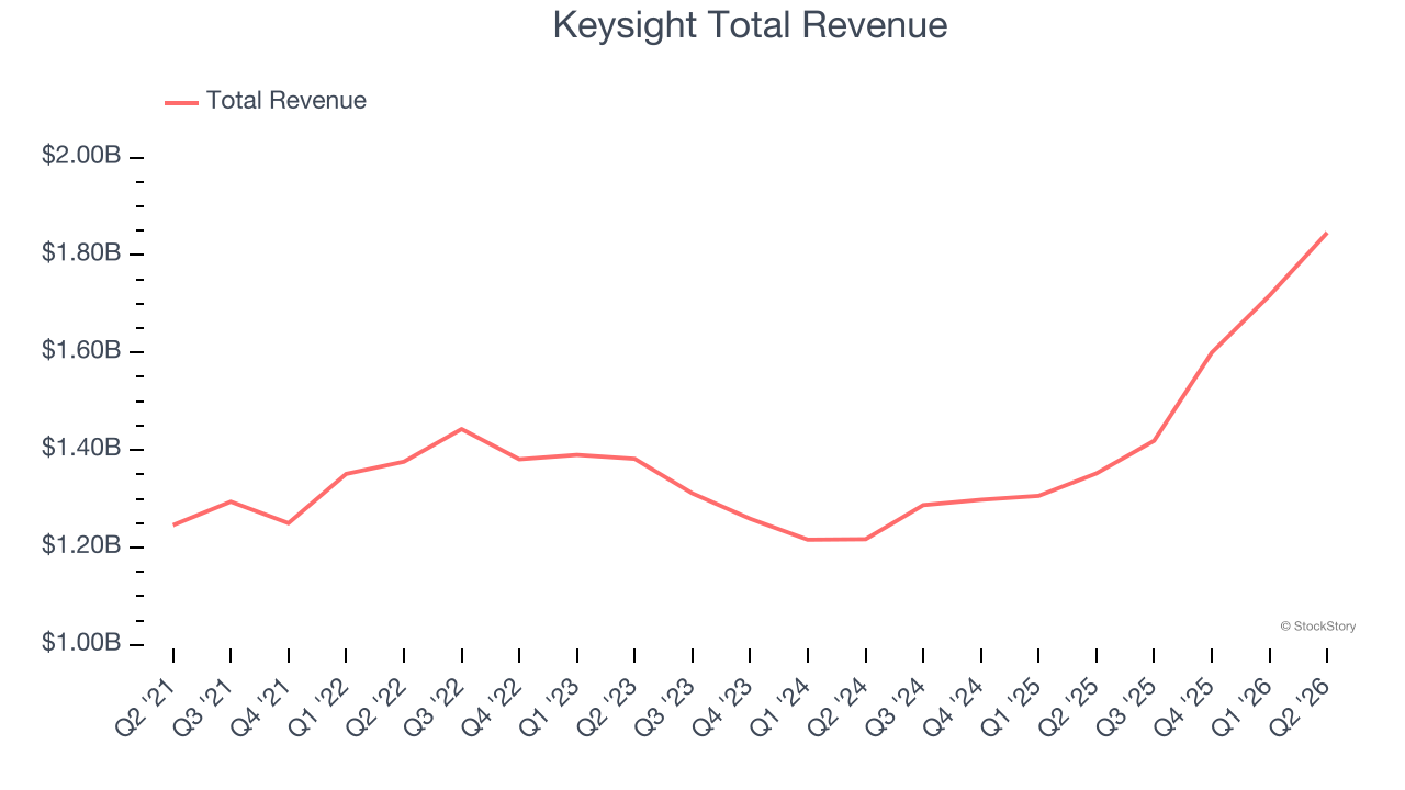 Keysight Total Revenue